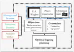 MSc Internship: Sustainability of exploitation of the permanent forest estate in French Guiana: Approach by modeling forest dynamics and cost-benefit analysis